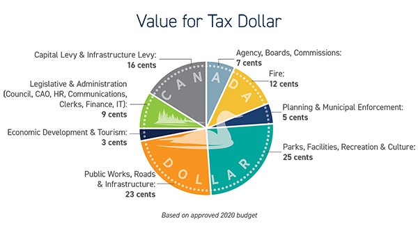 Multicoloured chart displaying where tax dollars go.
