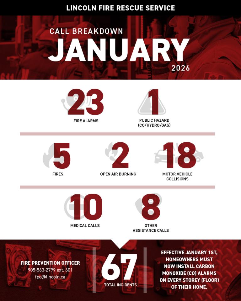 A graphic breakdown showcasing statistics of emergency call responses by Lincoln Fire Rescue Service.