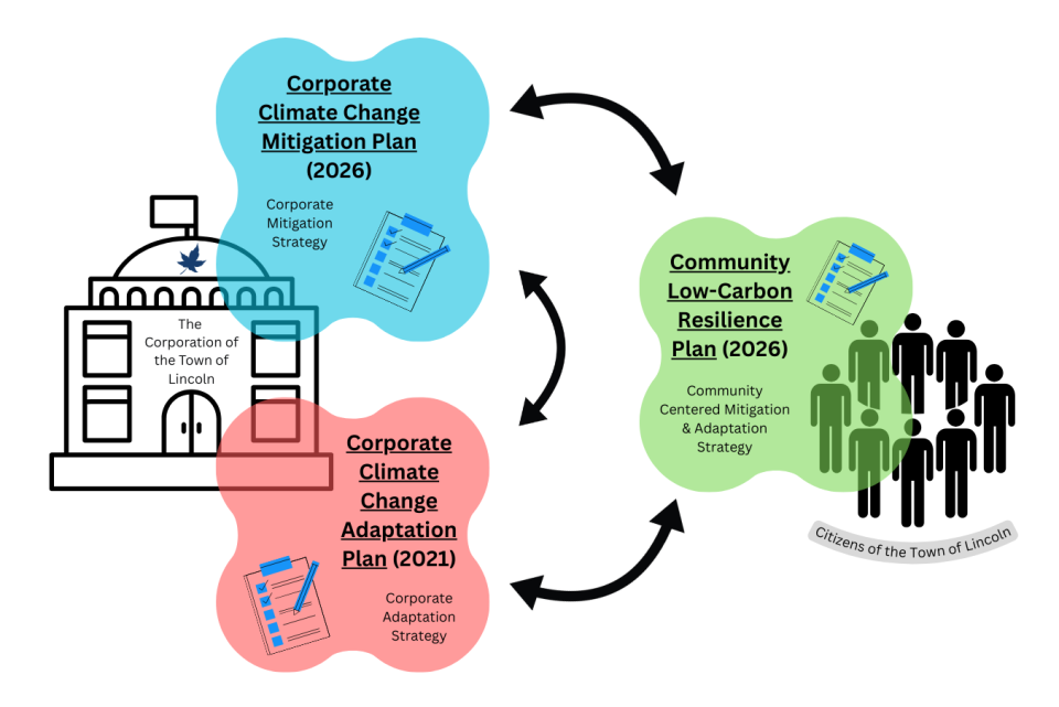 An infographic showing the 3 climate change plans, the Corporate Climate Change Adaptation Plan, the Community Low-Carbon Resilience Plan, and the Corporate Climate Change Mitigation Plan, as well as how they all are interconnected but focus on different goals.